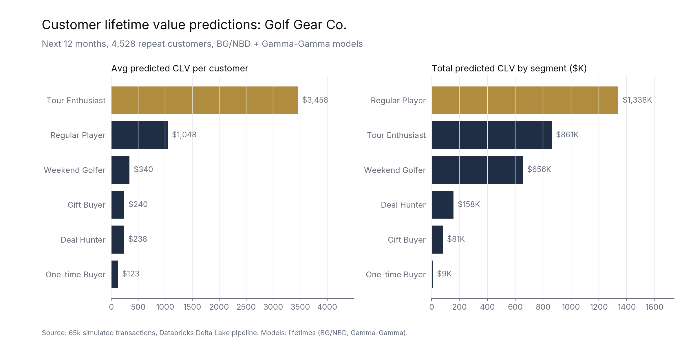 Predicted customer lifetime value by segment: average CLV per customer on the left, total CLV per segment on the right.