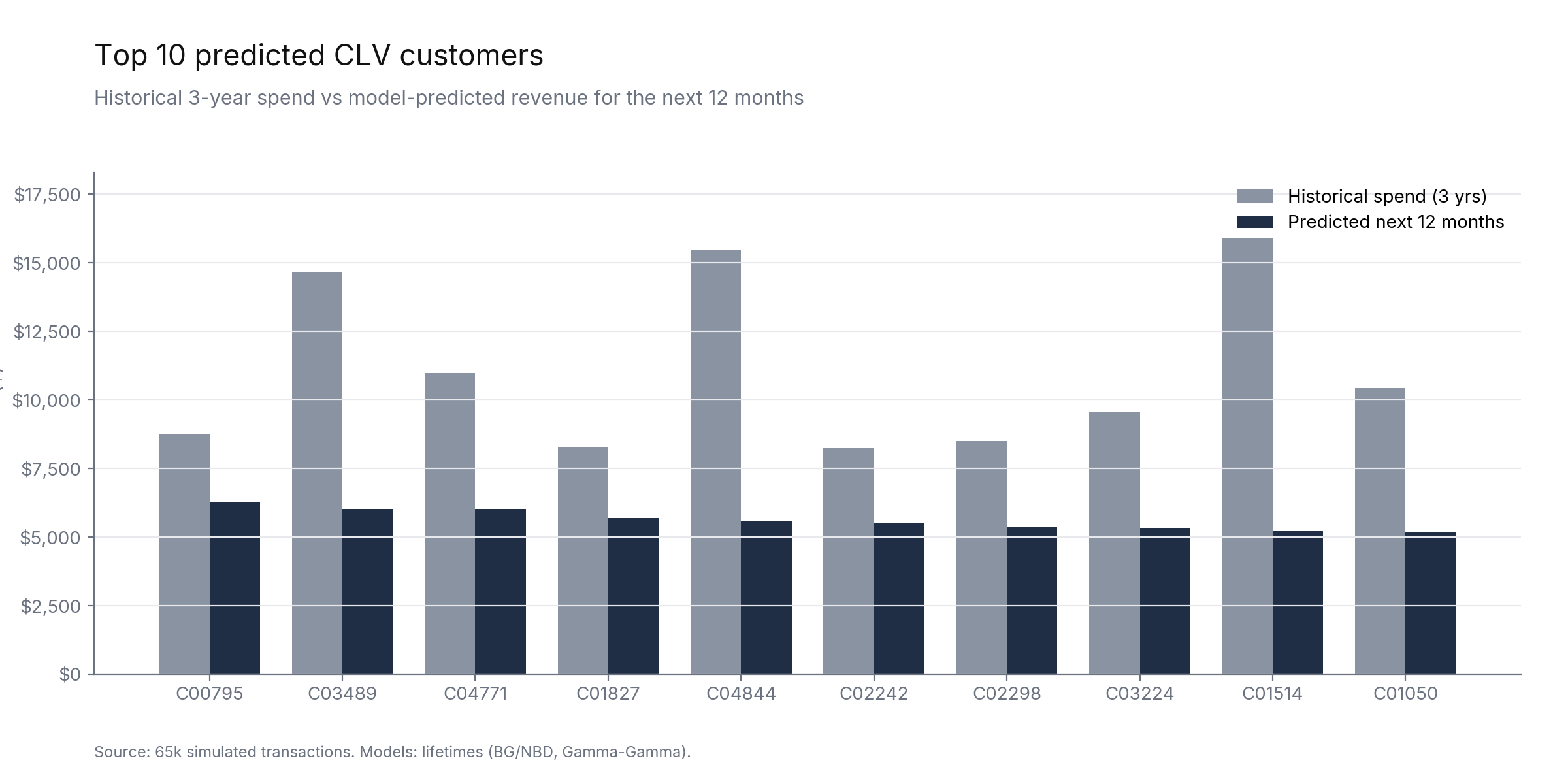 Top 10 predicted CLV customers, historical spend vs predicted next 12 months.