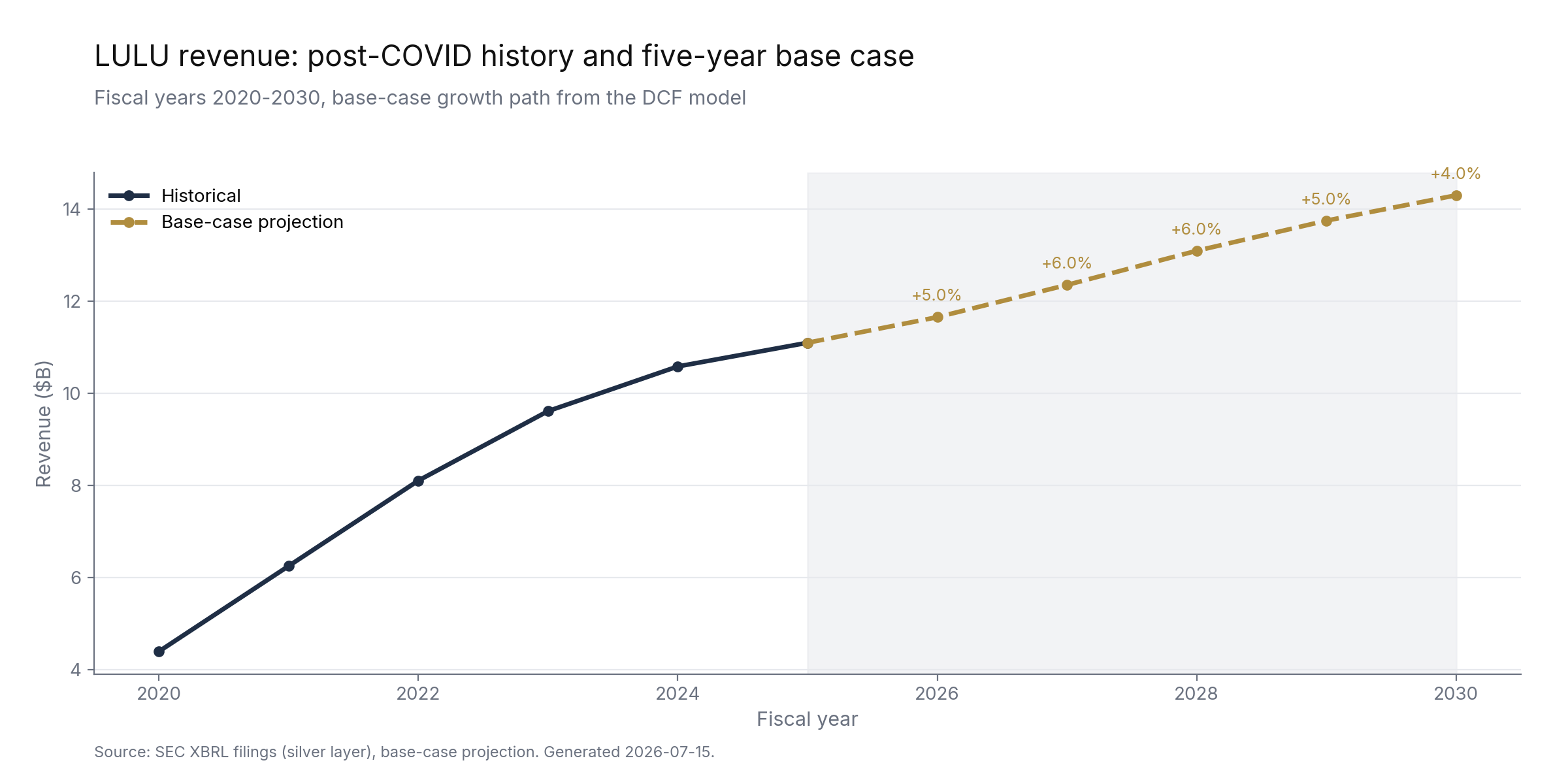 Lululemon revenue: post-COVID era history with five-year base-case projection.
