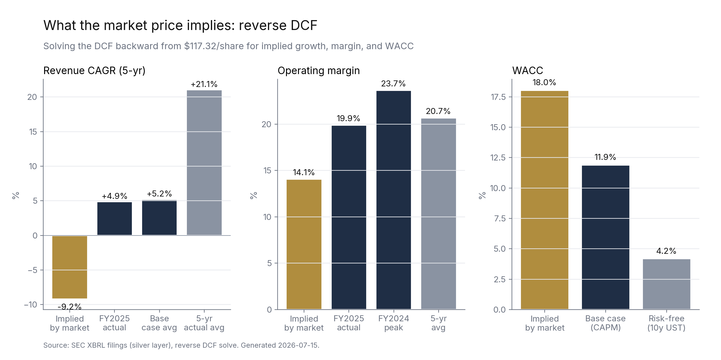 Reverse DCF: implied revenue CAGR, operating margin, and WACC vs historical actuals.
