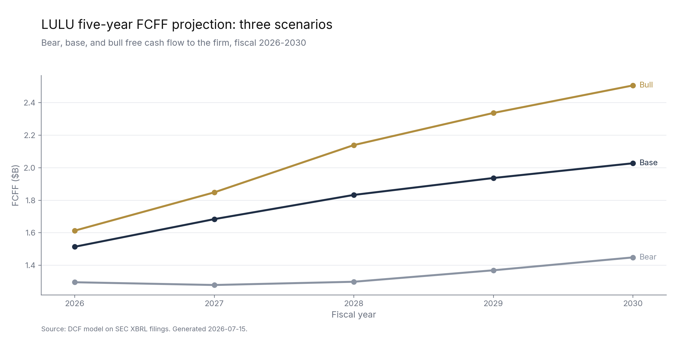 LULU 5-year FCFF projection under three scenarios.