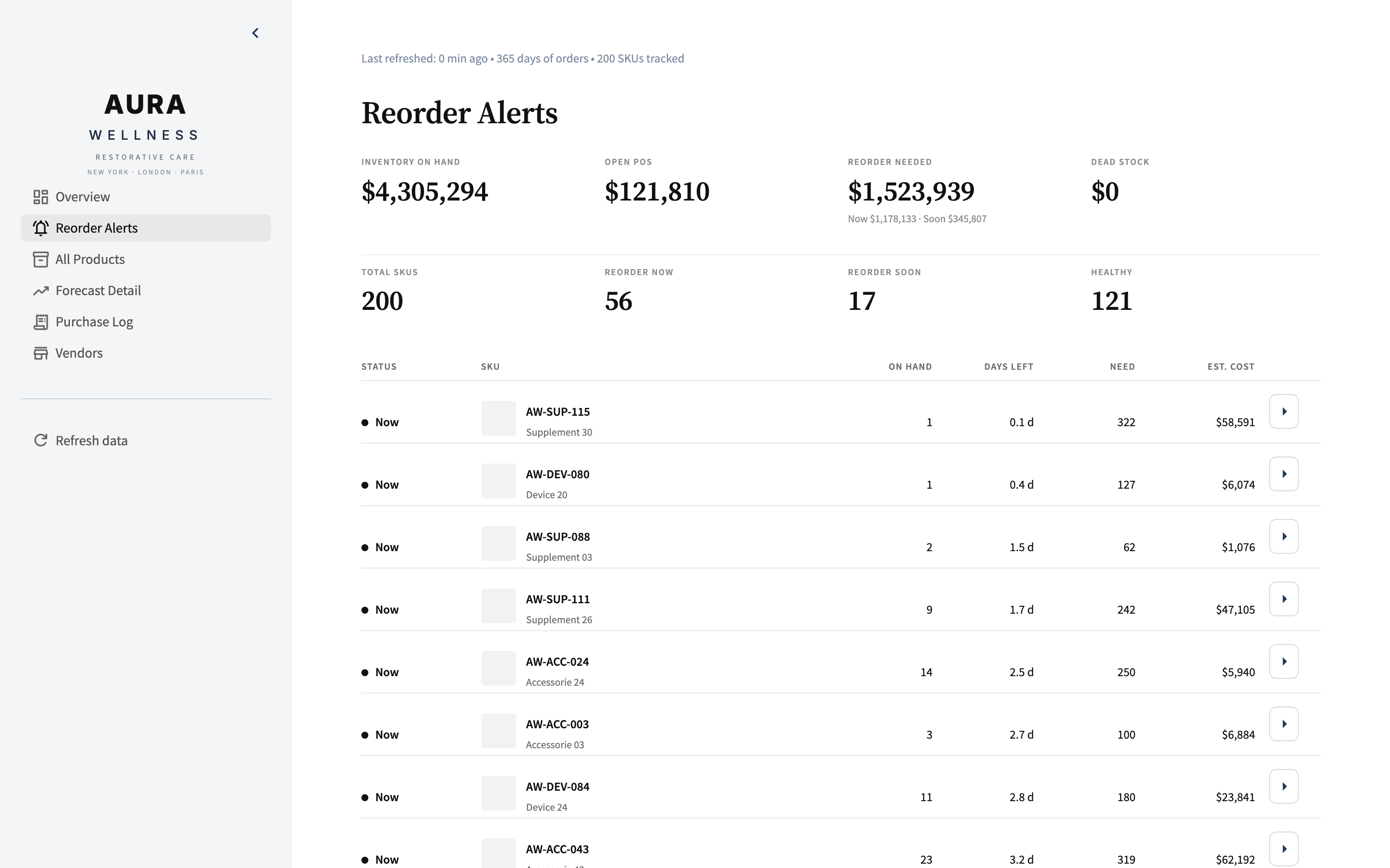Reorder Alerts page showing per-SKU status dots, days of supply, recommended quantity, and PO value, filtered to reorder_now and reorder_soon rows.