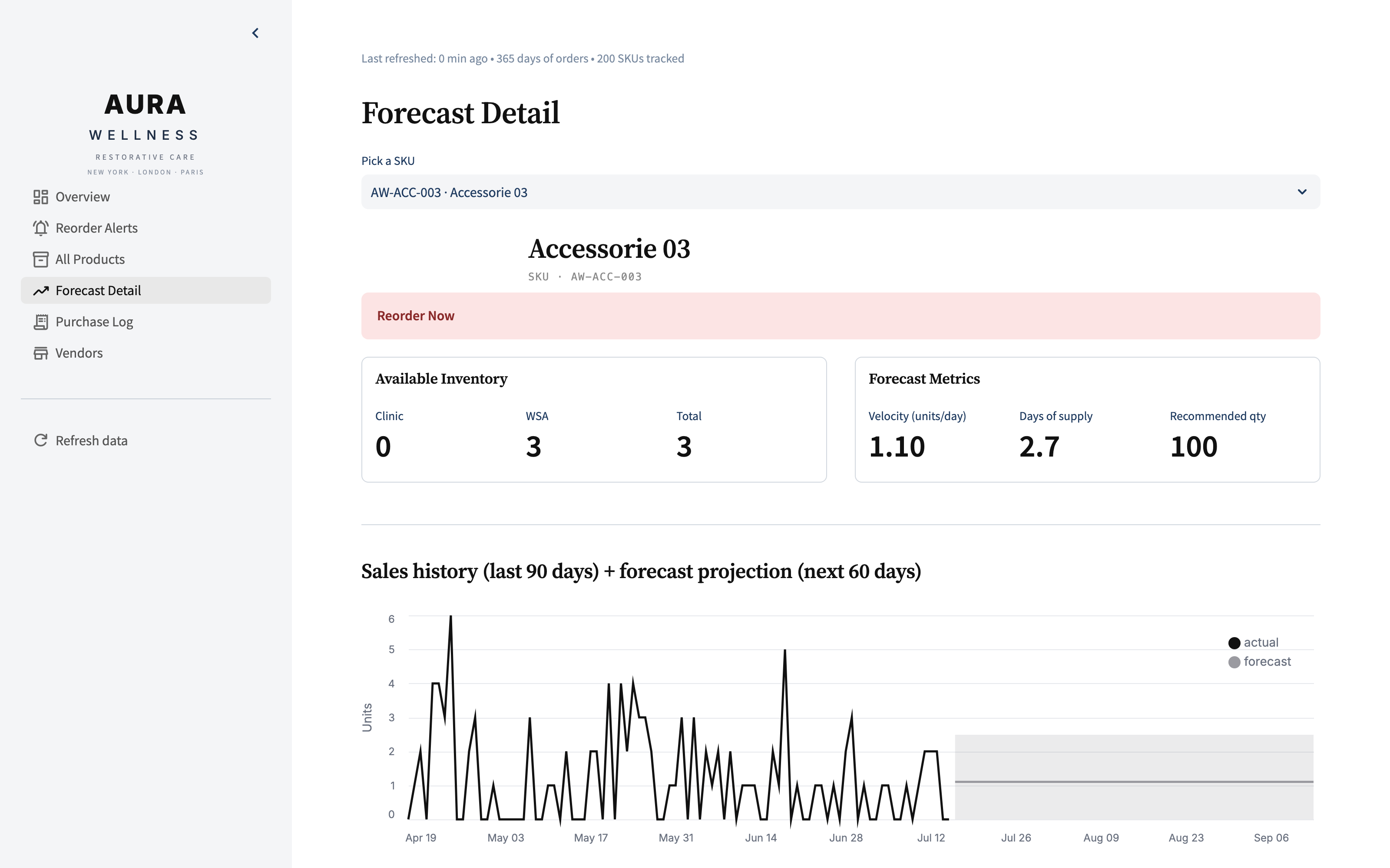 Forecast Detail page showing per-SKU sales history, forecast projection, KPI tiles, and the math breakdown of velocity and recommended quantity.