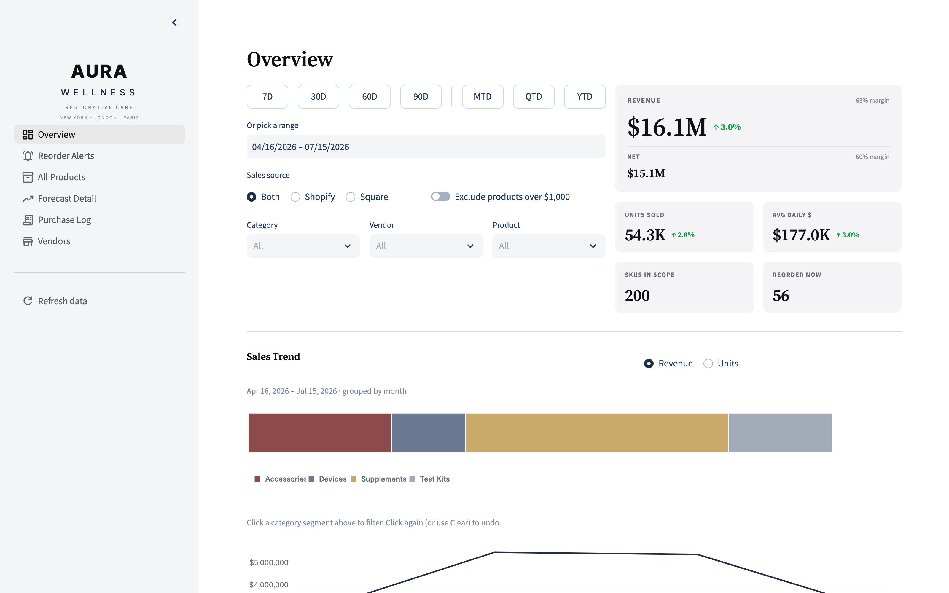 Overview dashboard showing KPI tiles for revenue, units sold, average daily revenue, SKUs in scope, and reorder count, with a sales trend line and category breakdown.