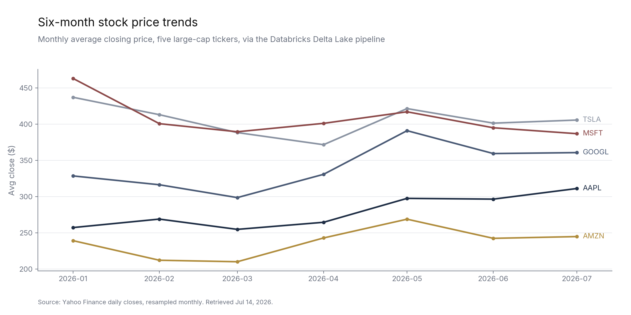 Monthly stock price trends from the Databricks Delta Lake table.